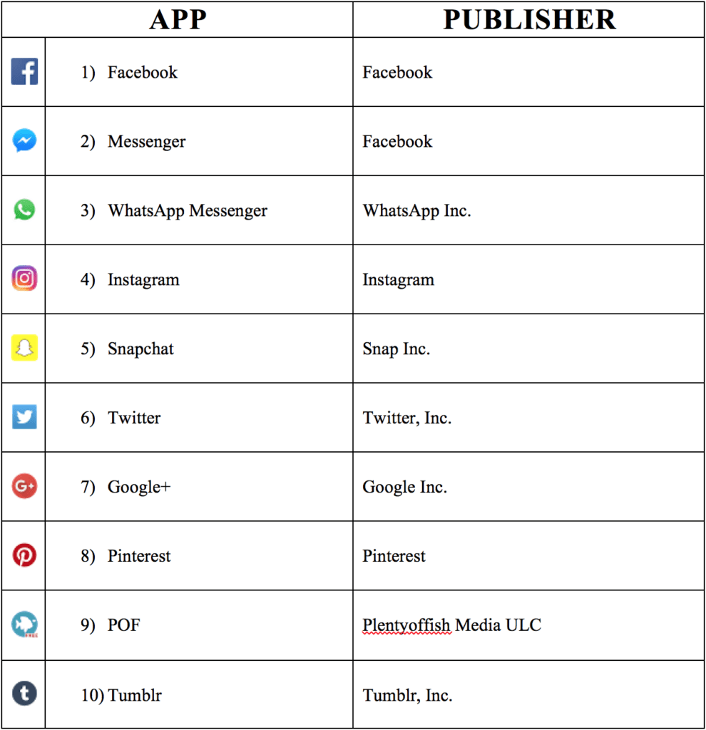 mobile apps chart